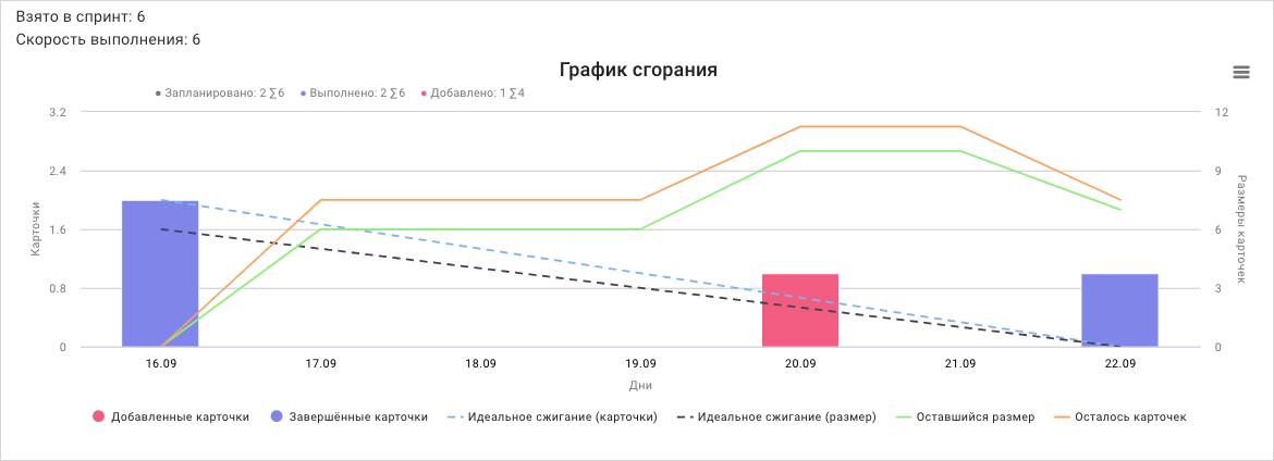 График сгоранияКайтен, kaiten, scrum, scrum-board, sprint, scrum-team, скрам, скрам-доска, спринт, скрам-команда, работа по скраму