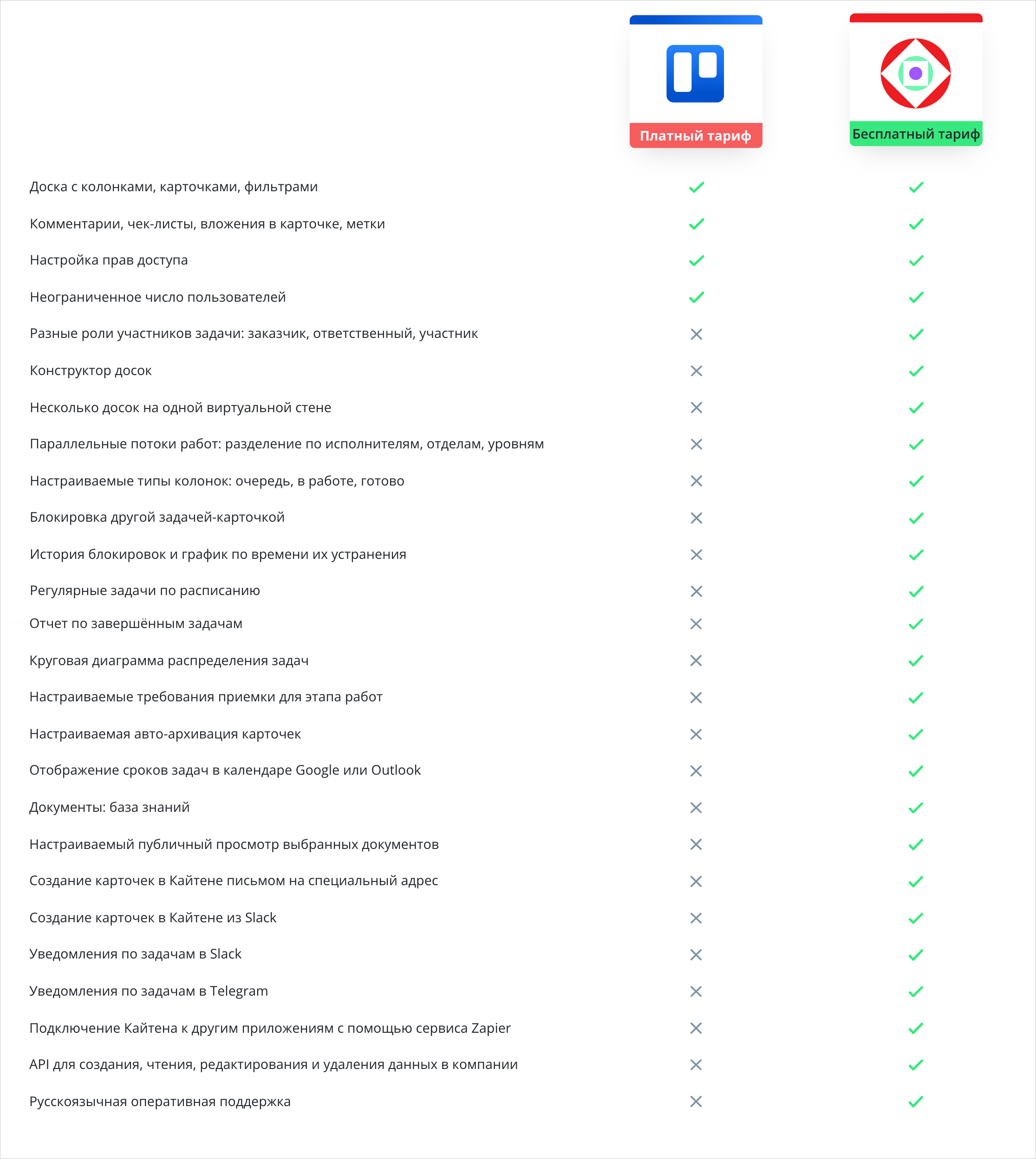 Сравнение Кайтен и Трелло, Kaiten vs Trello, преимущества Кайтен, Kaiten, альтернатива Трелло, чем заменить Trello