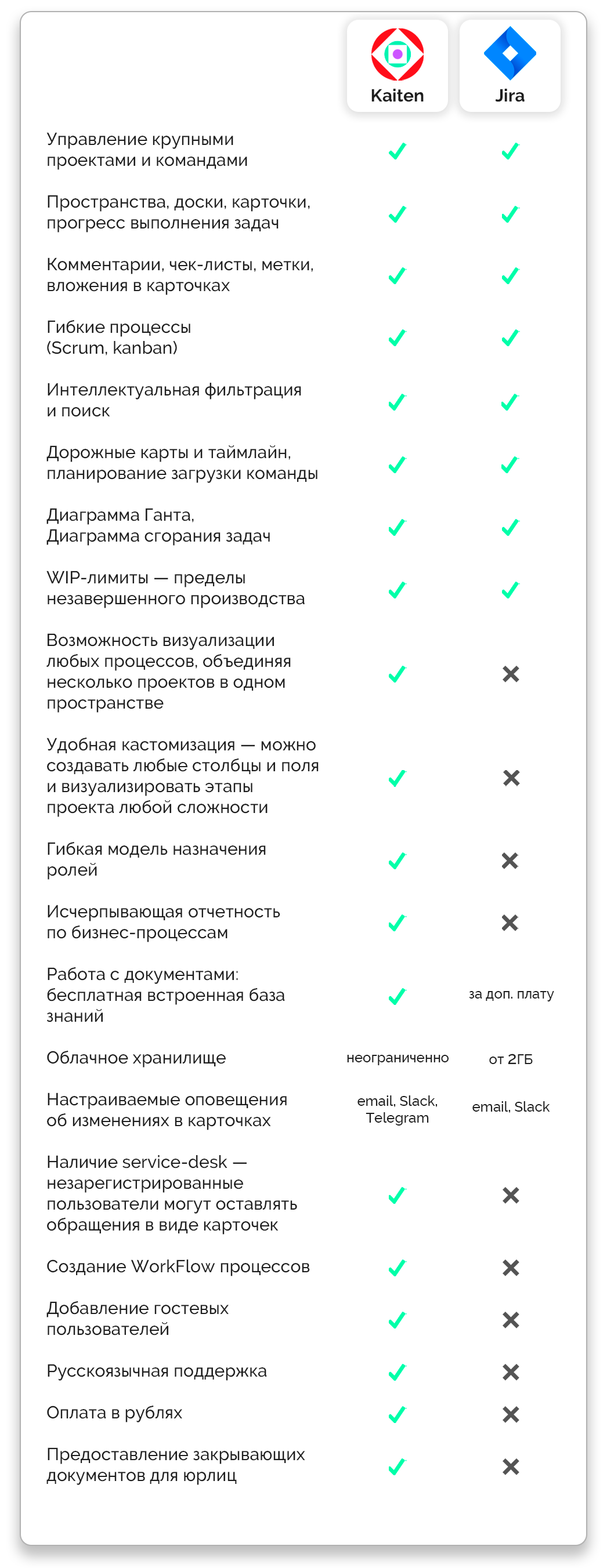 функционал Kaiten и Jira