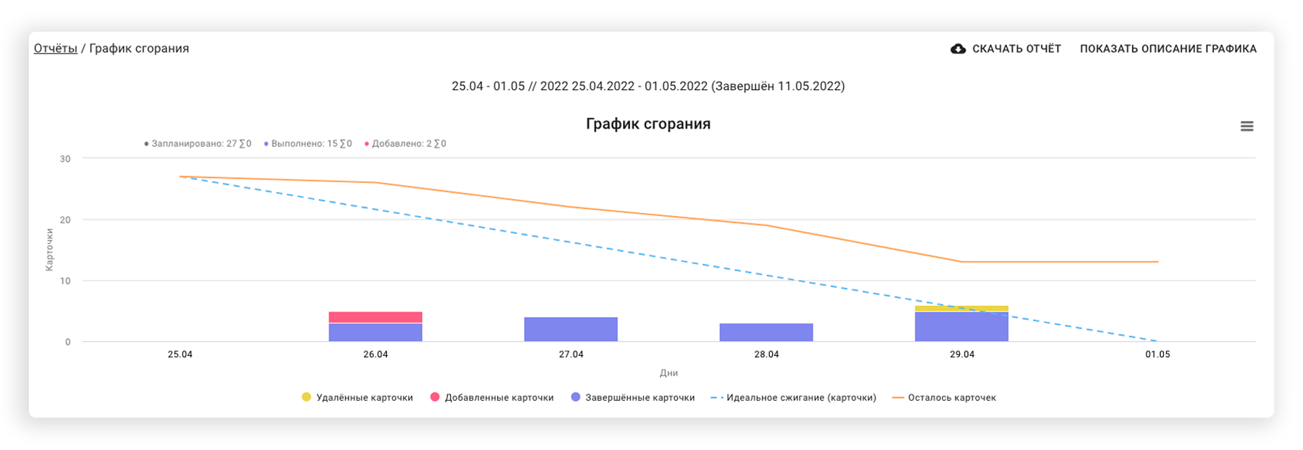 Burndown charts, Диаграмма сгорания задач