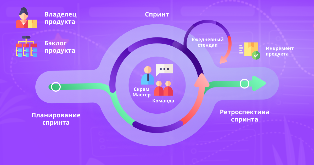 Какой размер команды разработки проекта по методологии scrum рекомендуется