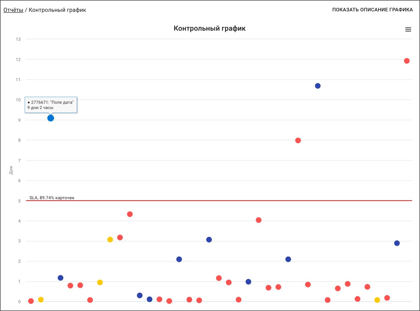 контрольная диаграмма, Control chart, kanban, отчет канбан, Control chart jira, Kaiten