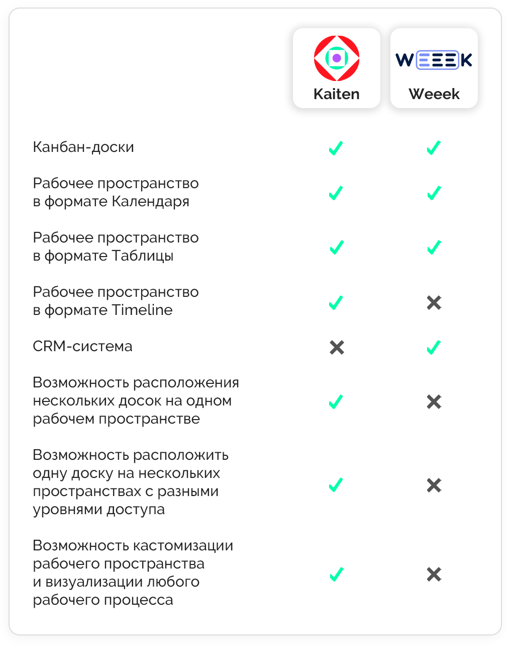 Kaiten или Weeek, Кайтен, Weeek, какой таск-трекер выбрать, российский таск-трекер, аналог Trello, аналог Jira