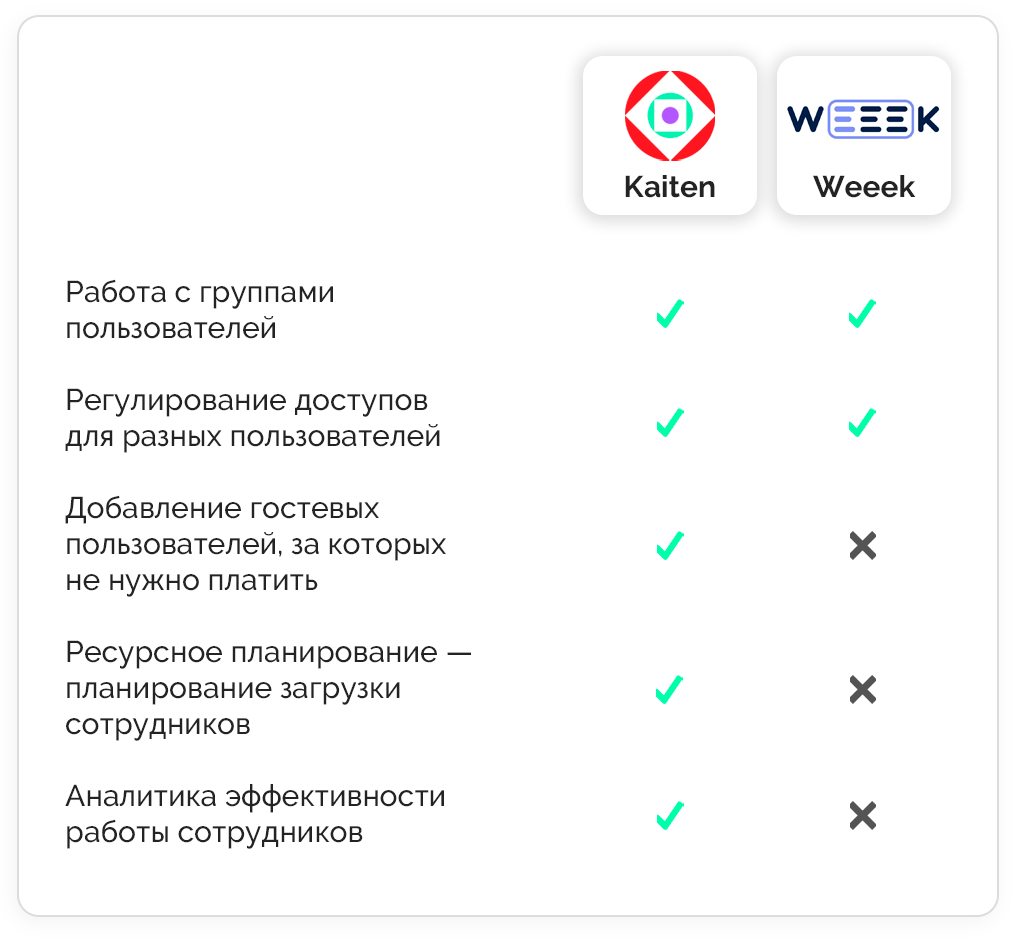 Kaiten или Weeek, Кайтен, Weeek, какой таск-трекер выбрать, российский таск-трекер, аналог Trello, аналог Jira