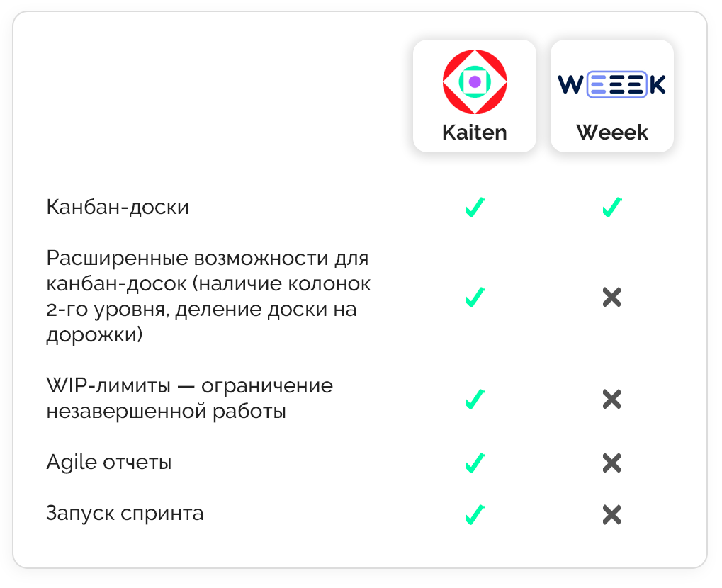 Kaiten или Weeek, Кайтен, Weeek, какой таск-трекер выбрать, российский таск-трекер, аналог Trello, аналог Jira