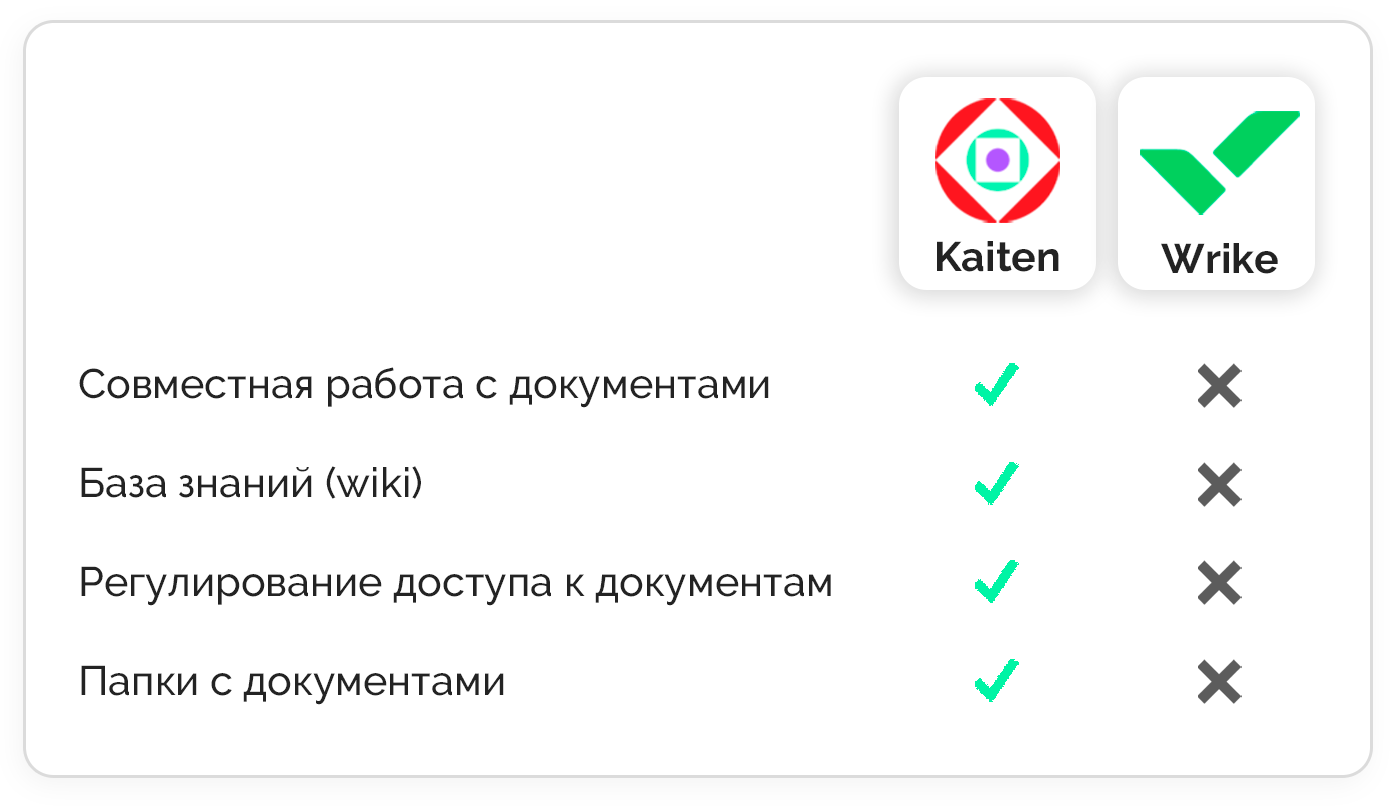 Kaiten VS Wrike, Kaiten или Wrike, российский таск-трекер, таск-трекер, российский сервис, Кайтен, канбан, управление проектами
