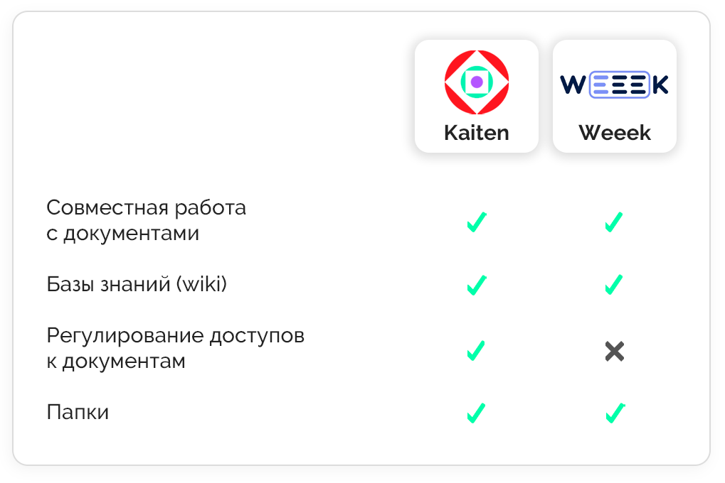 Kaiten или Weeek, Кайтен, Weeek, какой таск-трекер выбрать, российский таск-трекер, аналог Trello, аналог Jira