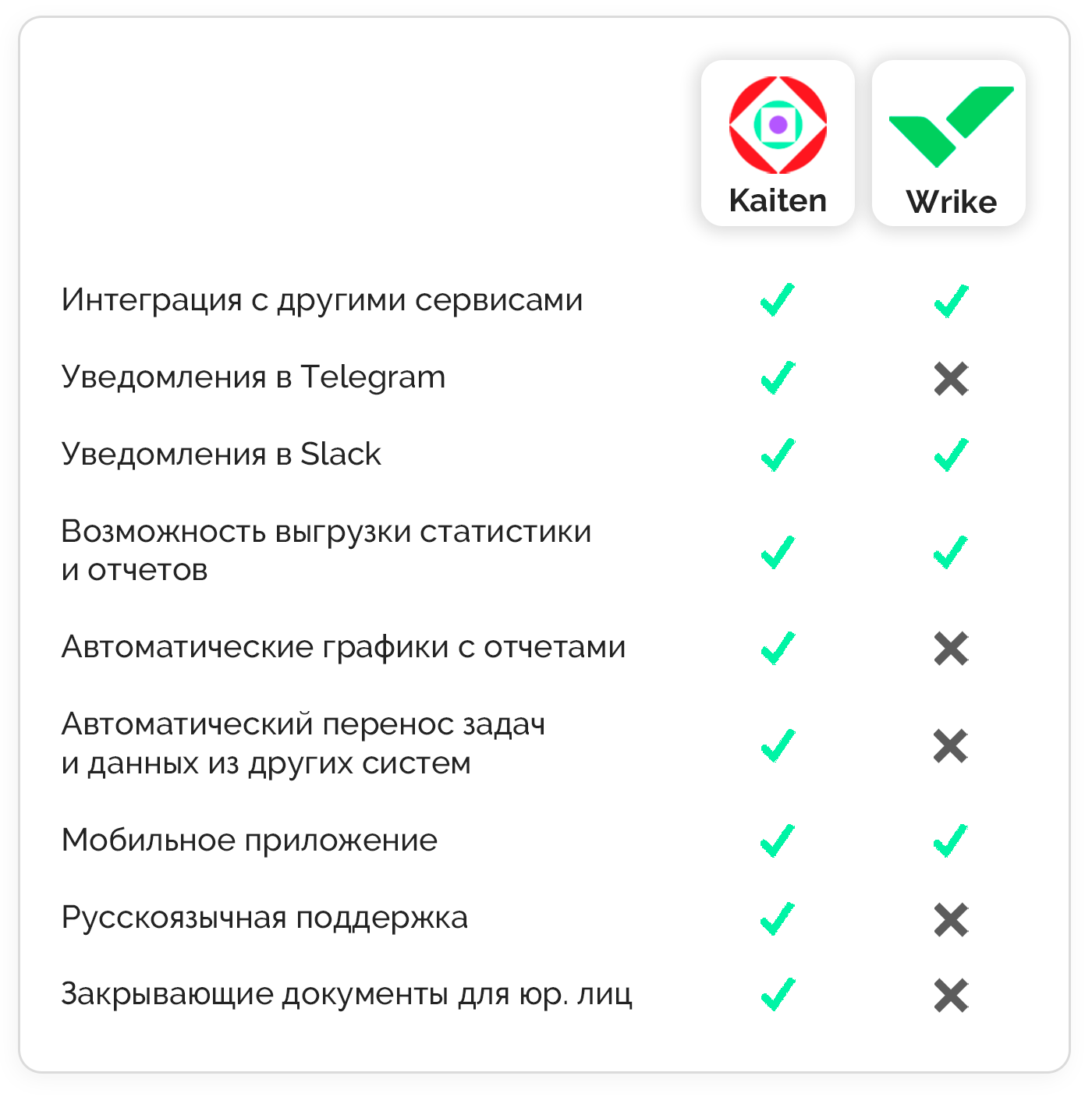 Kaiten VS Wrike, Kaiten или Wrike, российский таск-трекер, таск-трекер, российский сервис, Кайтен, канбан, управление проектами