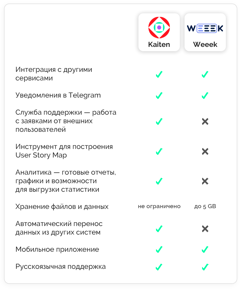 Kaiten VS Weeek: какой российский таск-трекер выбрать