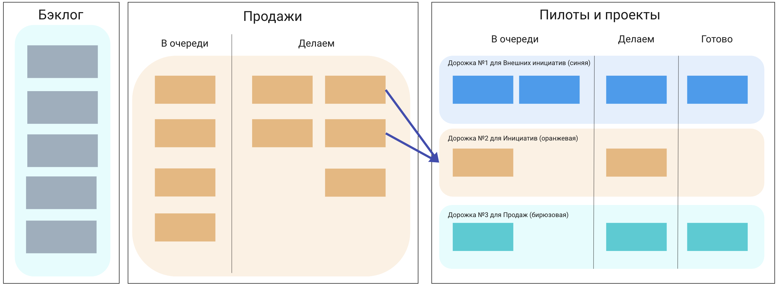 Рабочее пространство направления «Продажи»