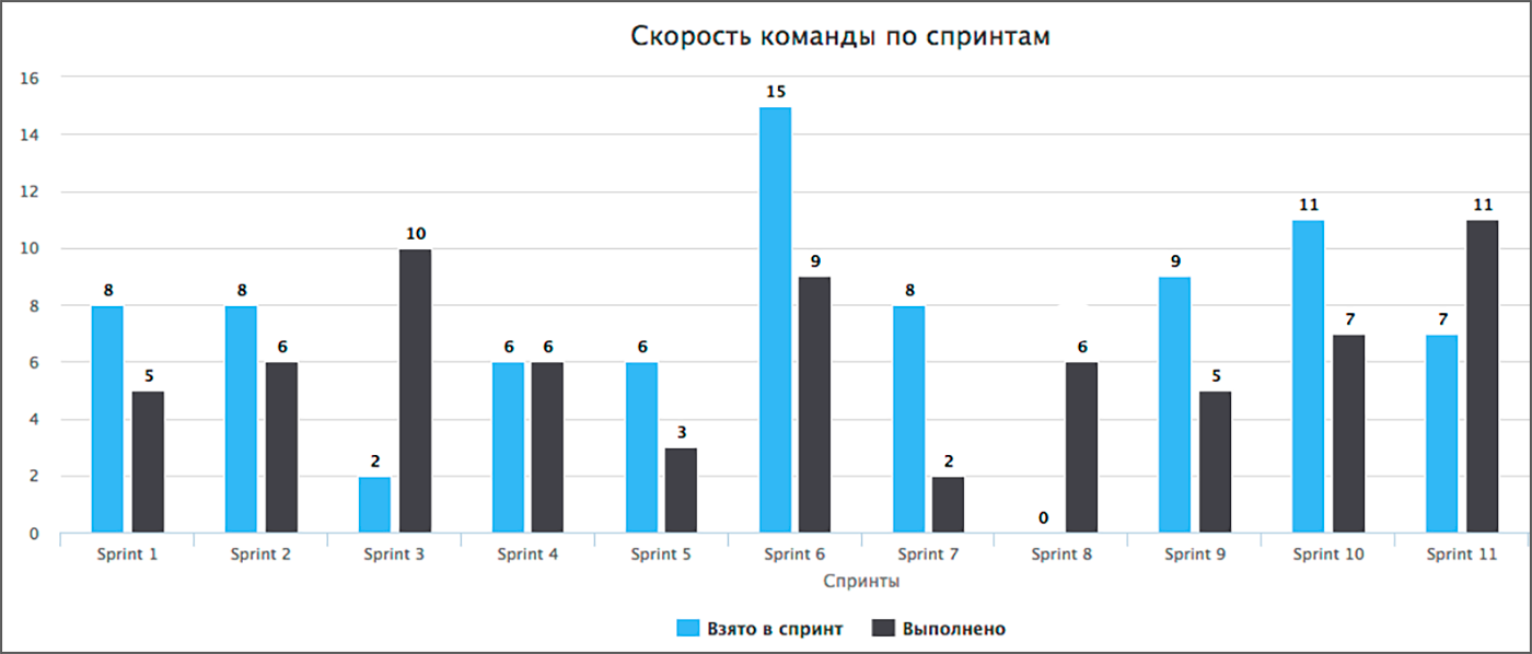 Скорость команды, Velocity, скорость по спринтам, спринт, scrum