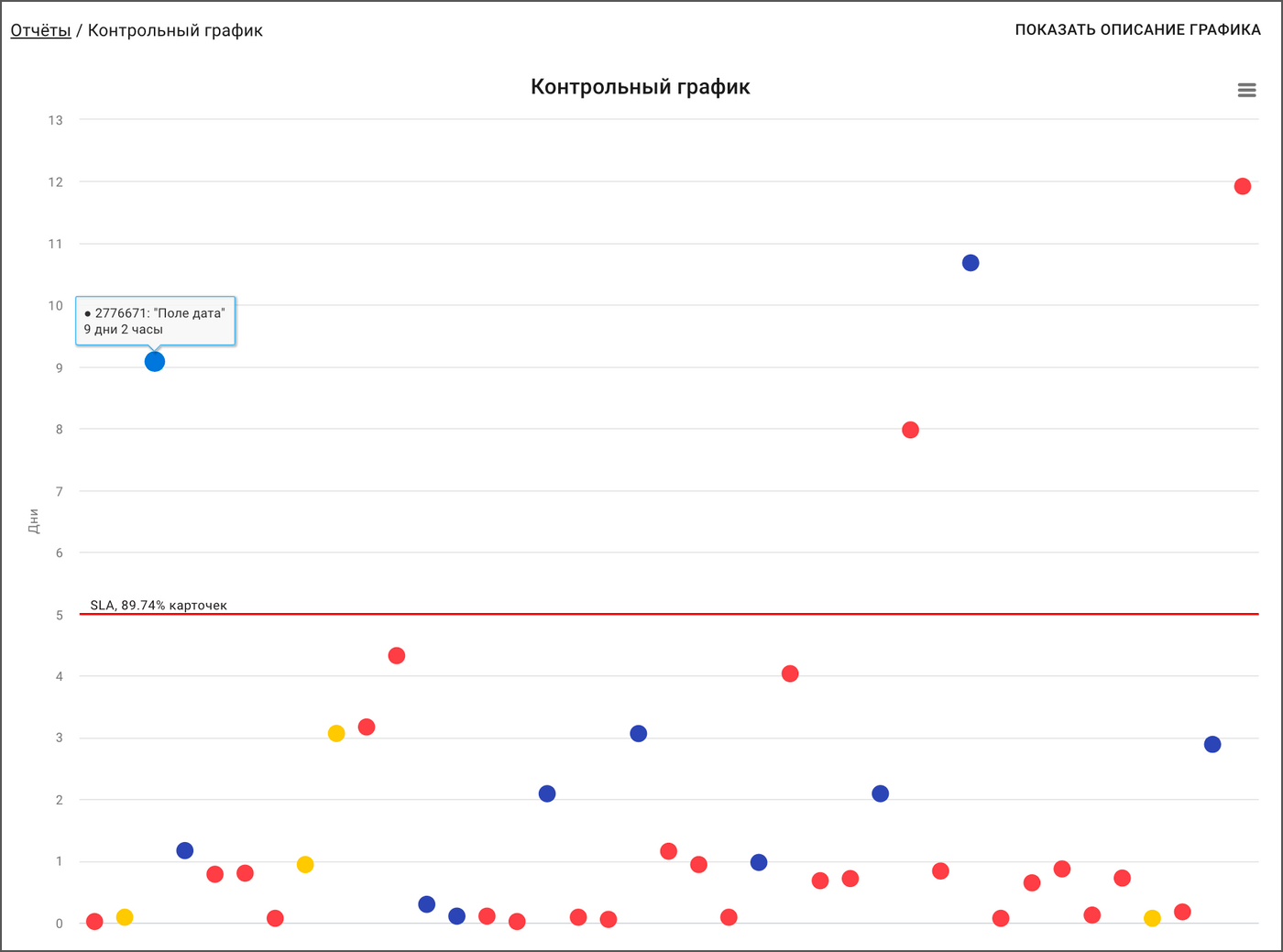 Контрольный график, Control Chart, agile отчет