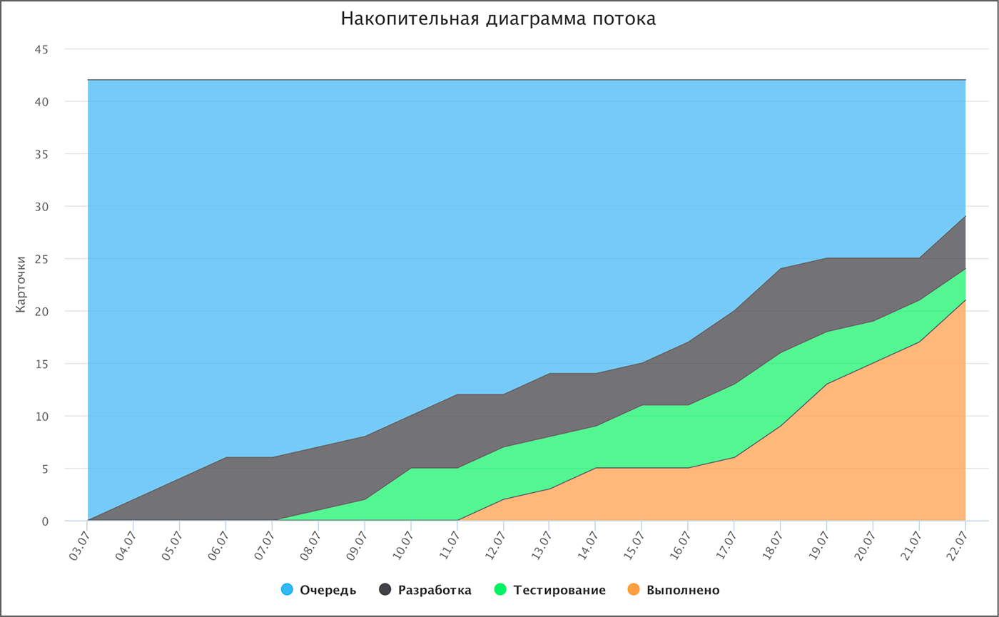 Накопительная диаграмма потока, Cumulative Flow Diagram, канбан, scrum