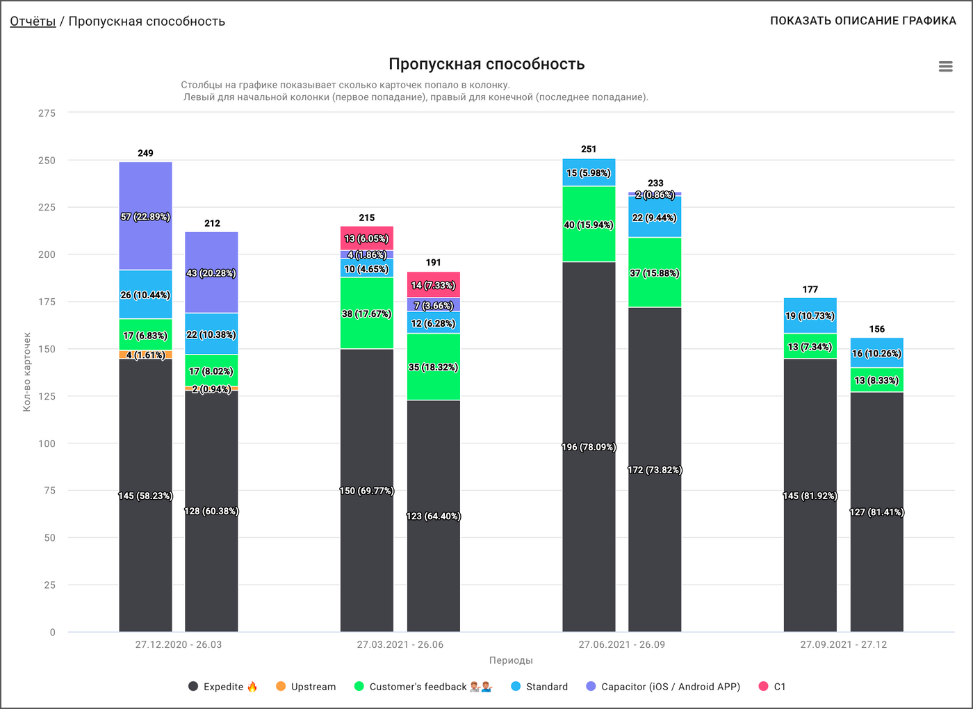 График пропускной способности, Throughput, производительность команды, agile