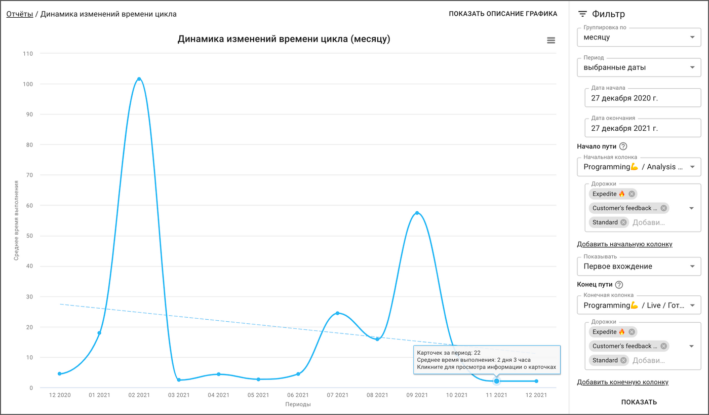 Динамика времени изменений цикла, Cycle time trends