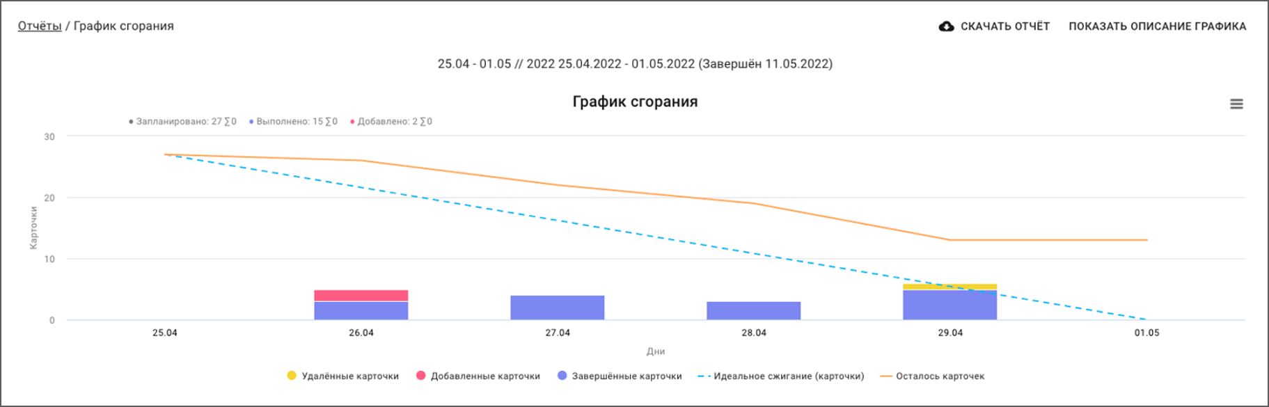 Диаграмма сгорания задач, Burndown chart, график сгорания, scrum