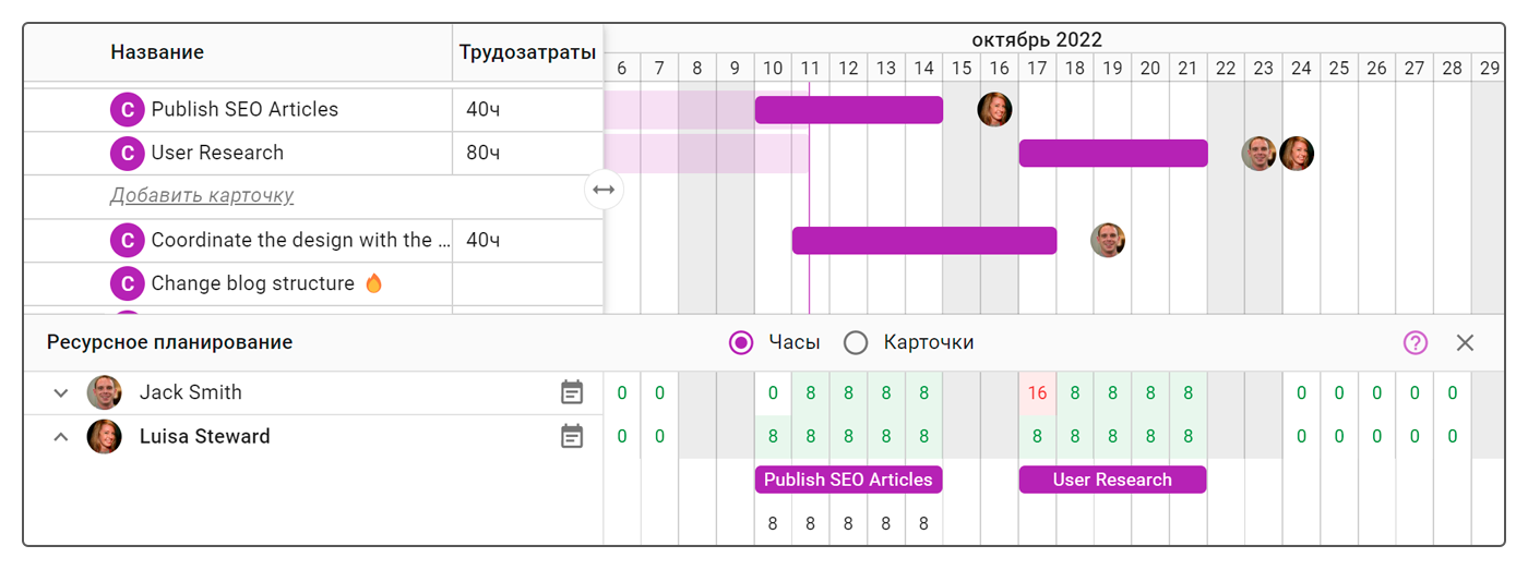 Как распределить ресурсы, используя аналитику Кайтен