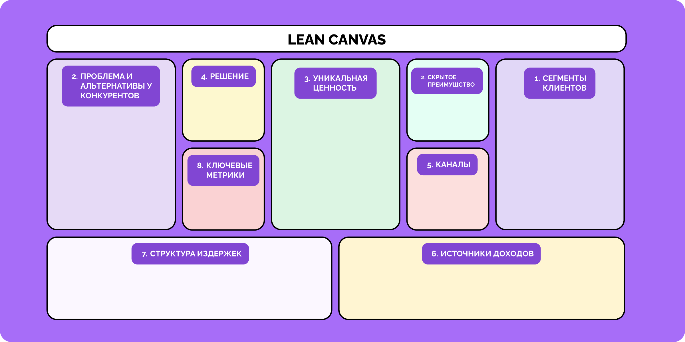 Схема шаблона Lean Canvas и инструкция по его заполнению