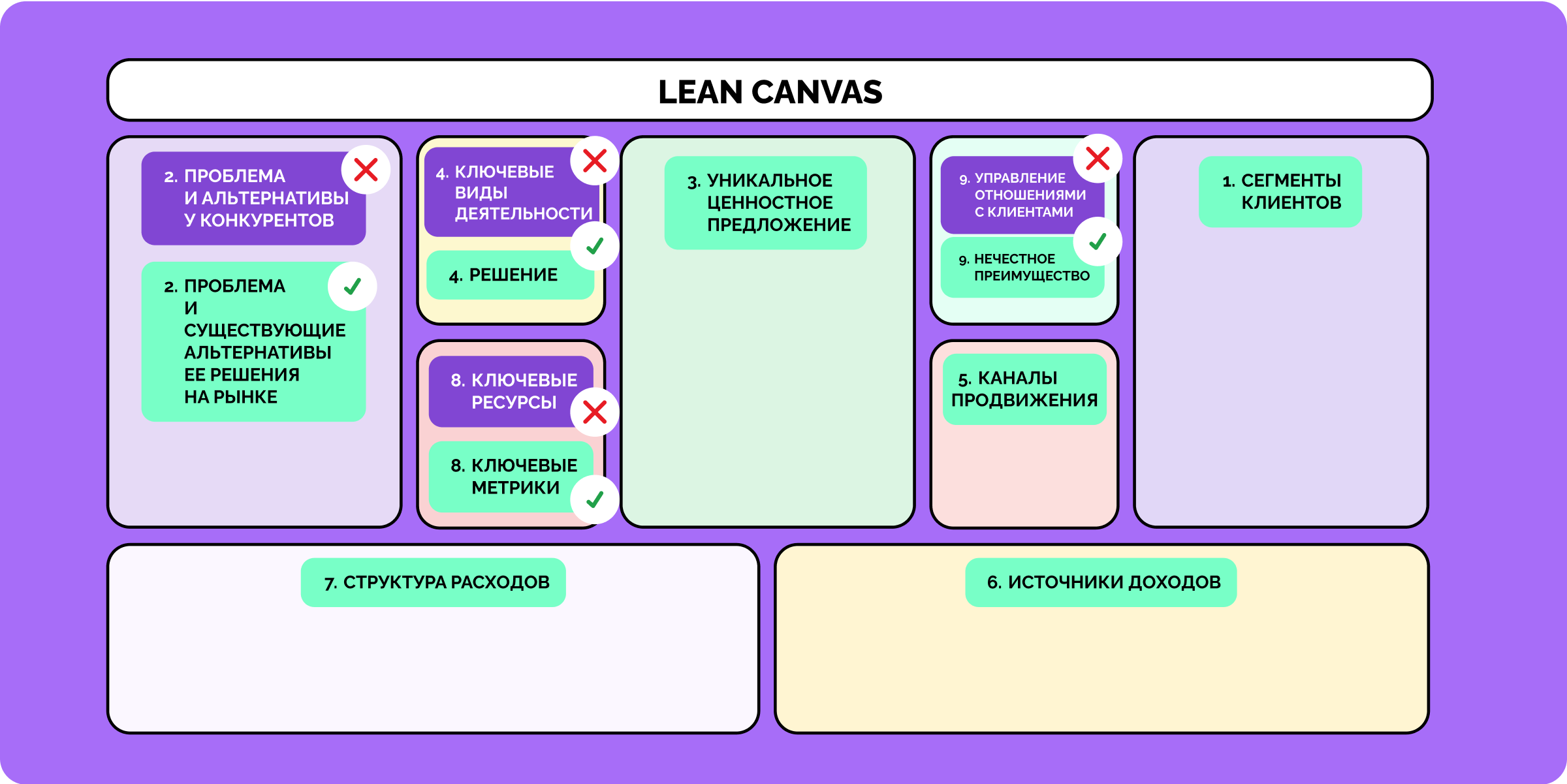 Таблица Остервальдера и шаблон Lean Canvas — в чем разница?