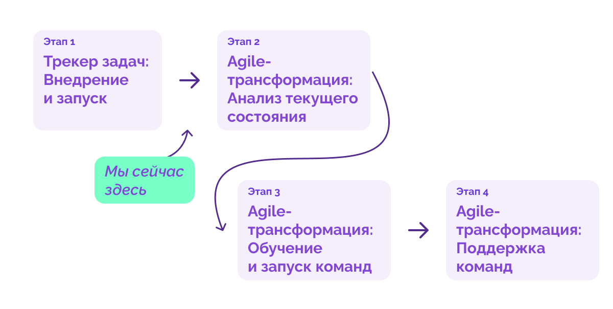 Схема Agile-трансформации