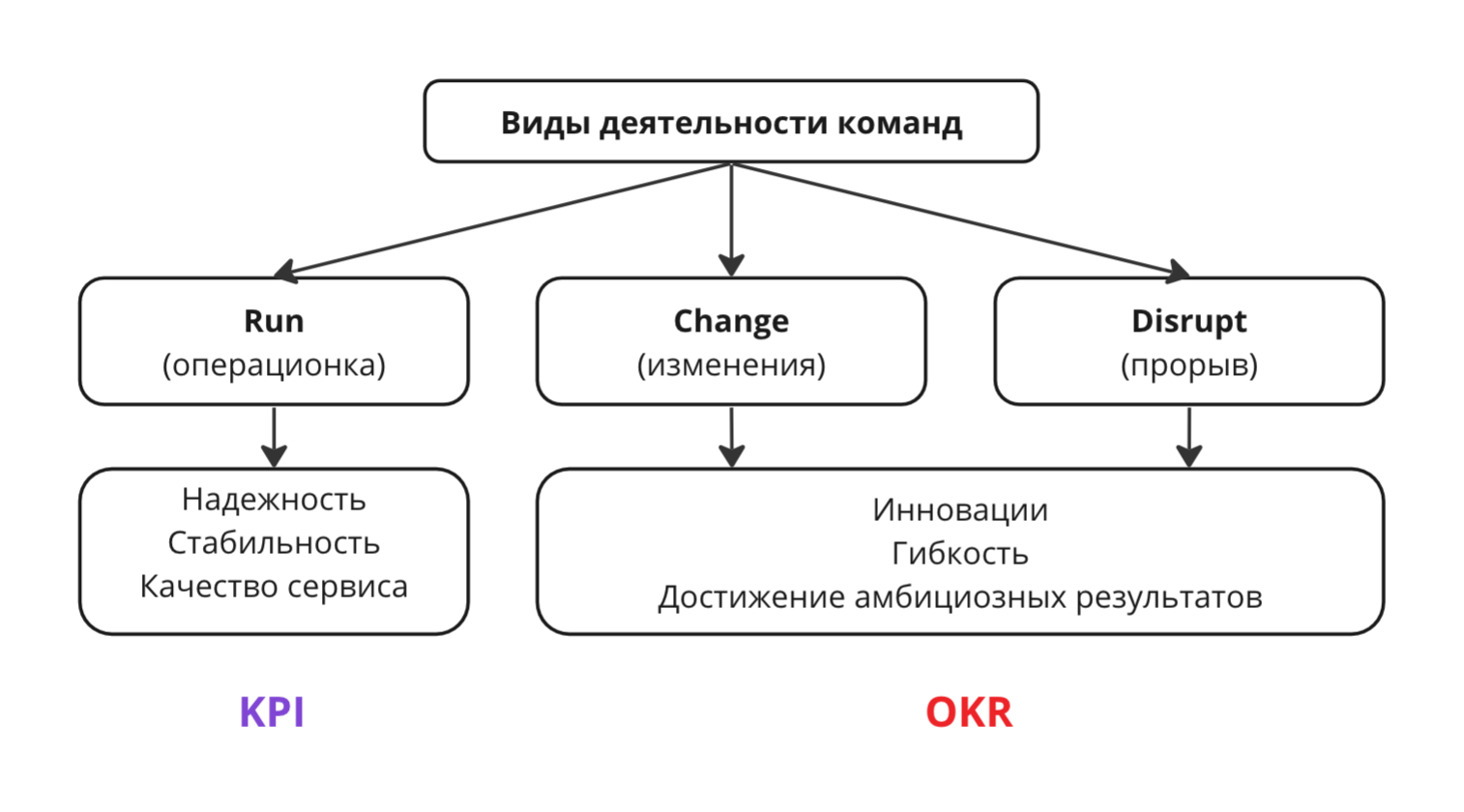 OKR, Постановка целей по OKR, Objectives and Key Results, OKR методология, KPI, Run change