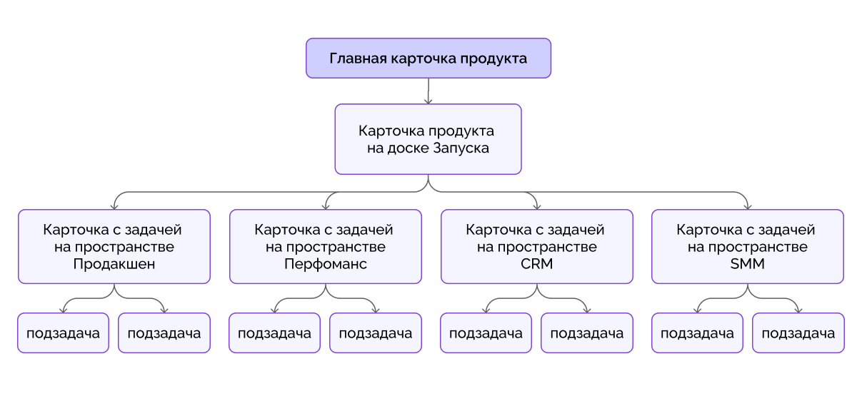 Схема разделения задачи на подзадачи в отделе маркетинга
