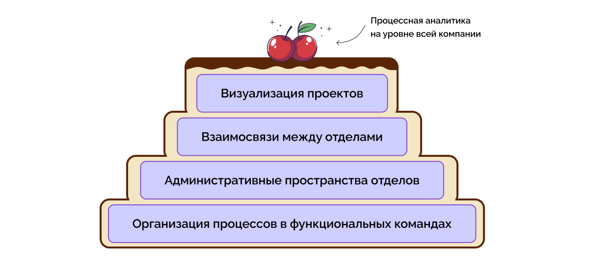 Схема перехода в Kaiten в виде пирога с 4 слоями