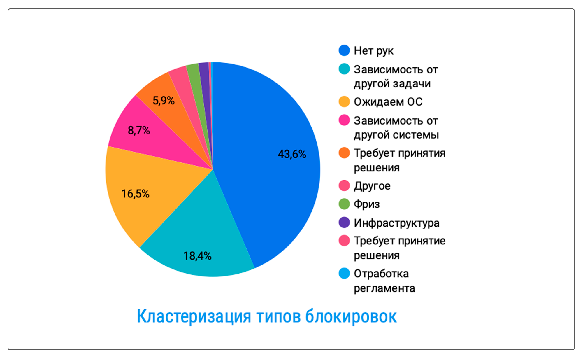 На диаграмме представлена информация о распределении продаж бытовой техники по разным типам 2000000