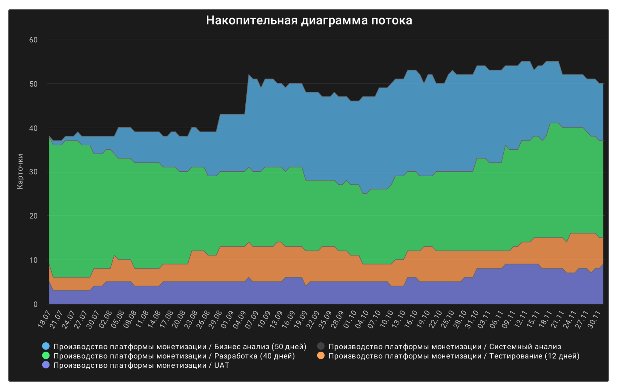 Как выглядит график накопительной диаграммы потока — пример