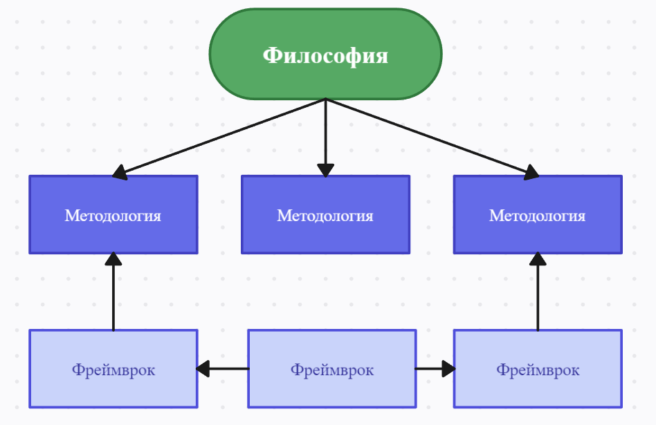 Фреймворк, методология и философия