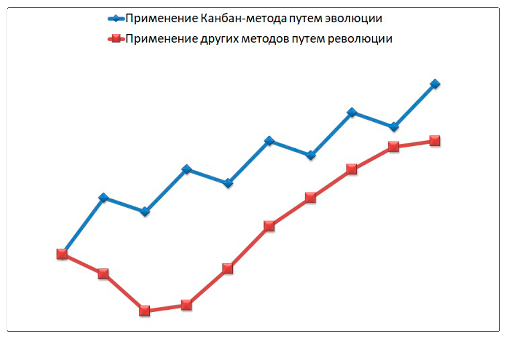 График внедрения Канбан-метрда: революция и эволюция