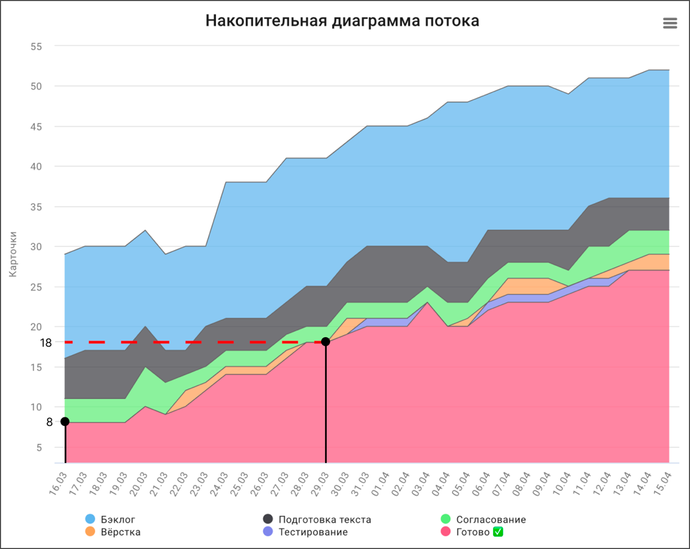 График накопительной диаграммы потока