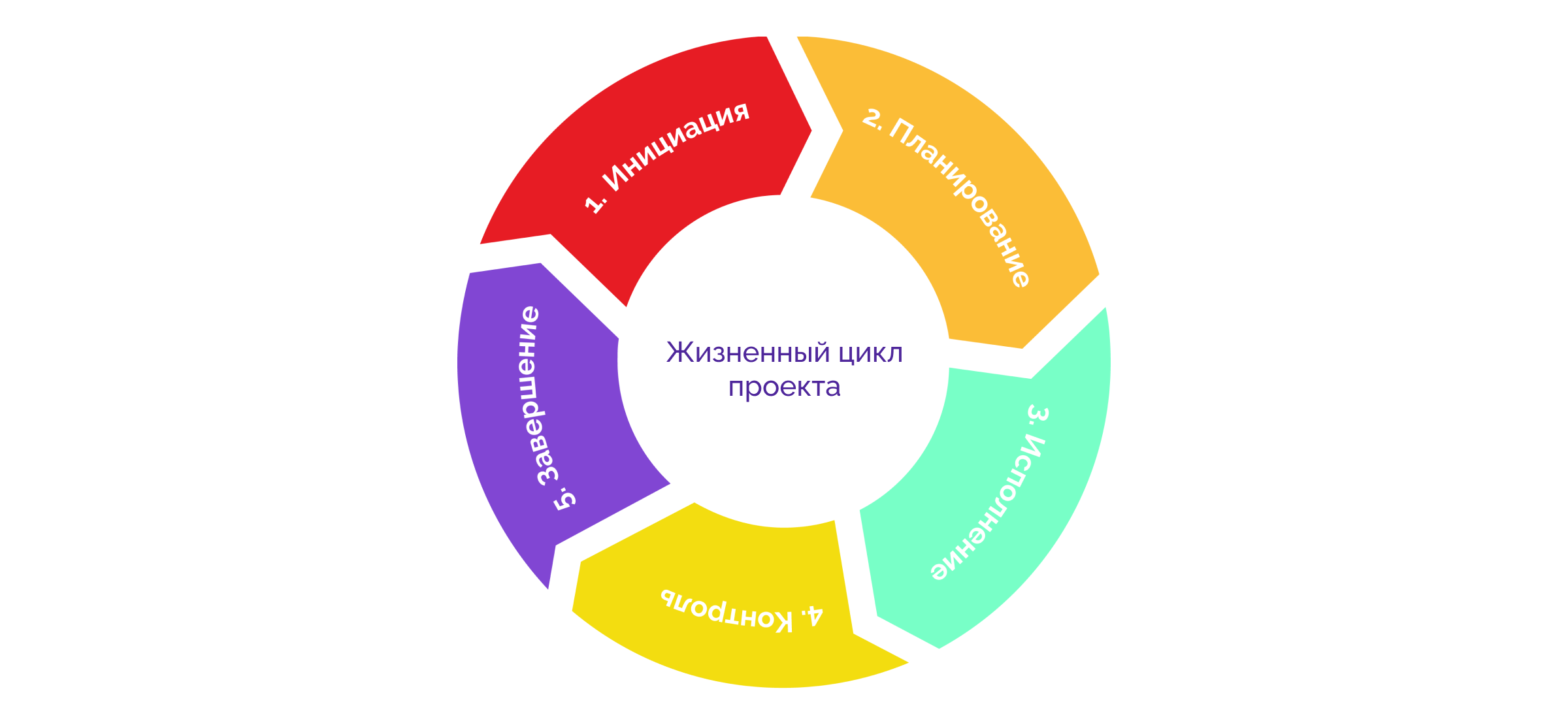 Управление проектом — основные этапы