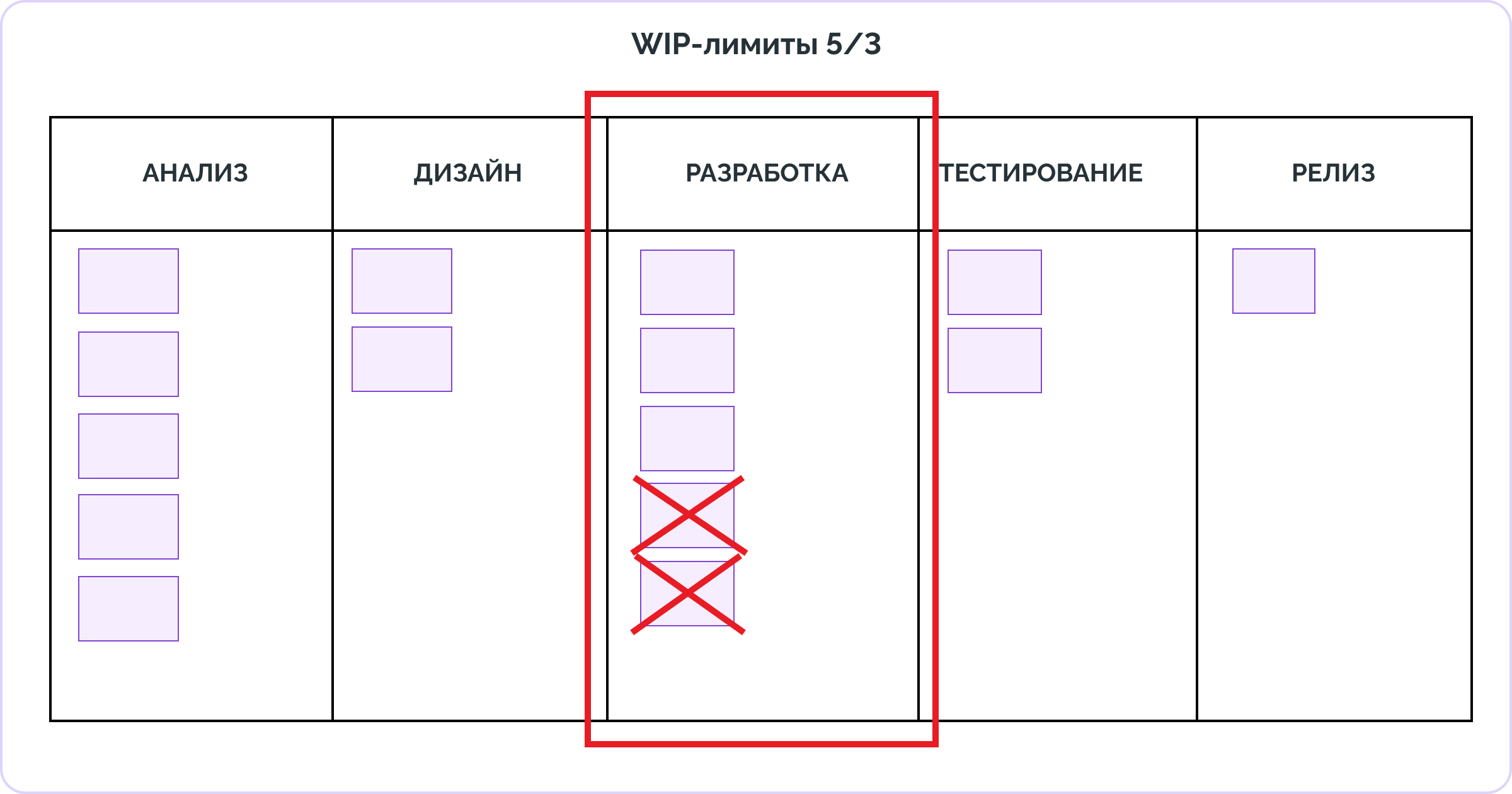 Пример WIP-лимита на доске, схема