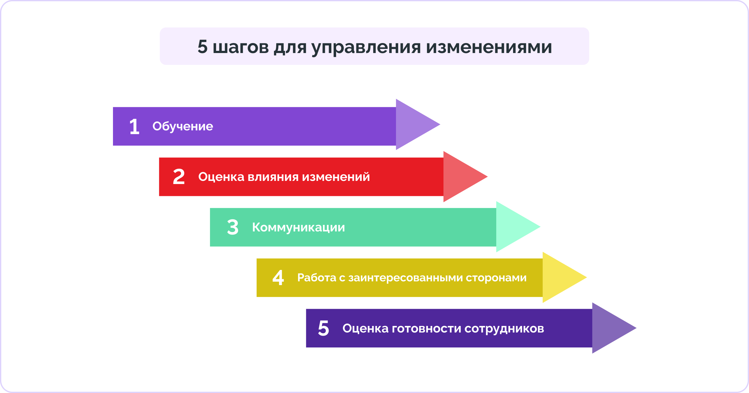 Схема — 5 шагов для управления изменениями 