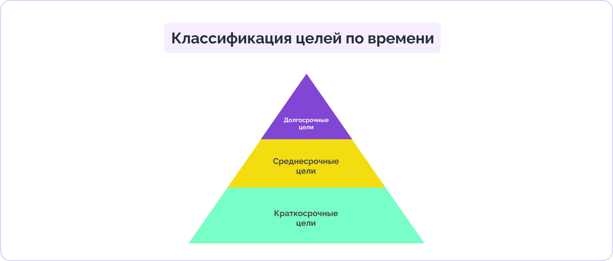 Пирамида классификации целей