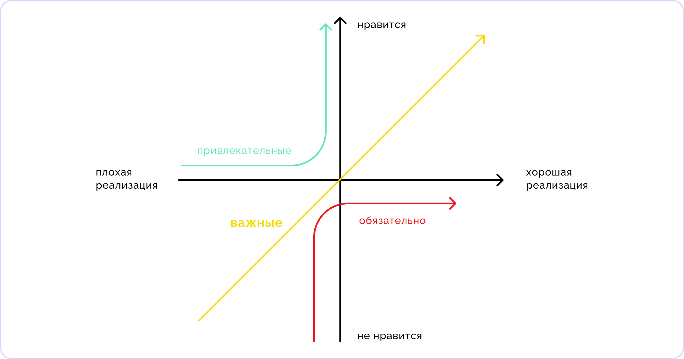 Метод Кано на графике