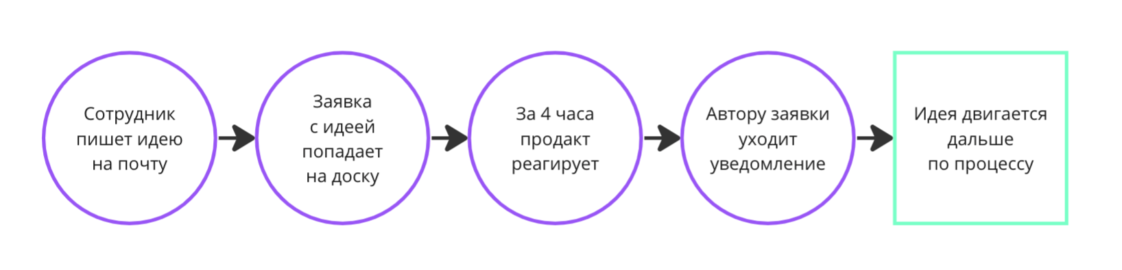 как собирать готовые идеи для развития продукта от коллег с помощью Kaiten