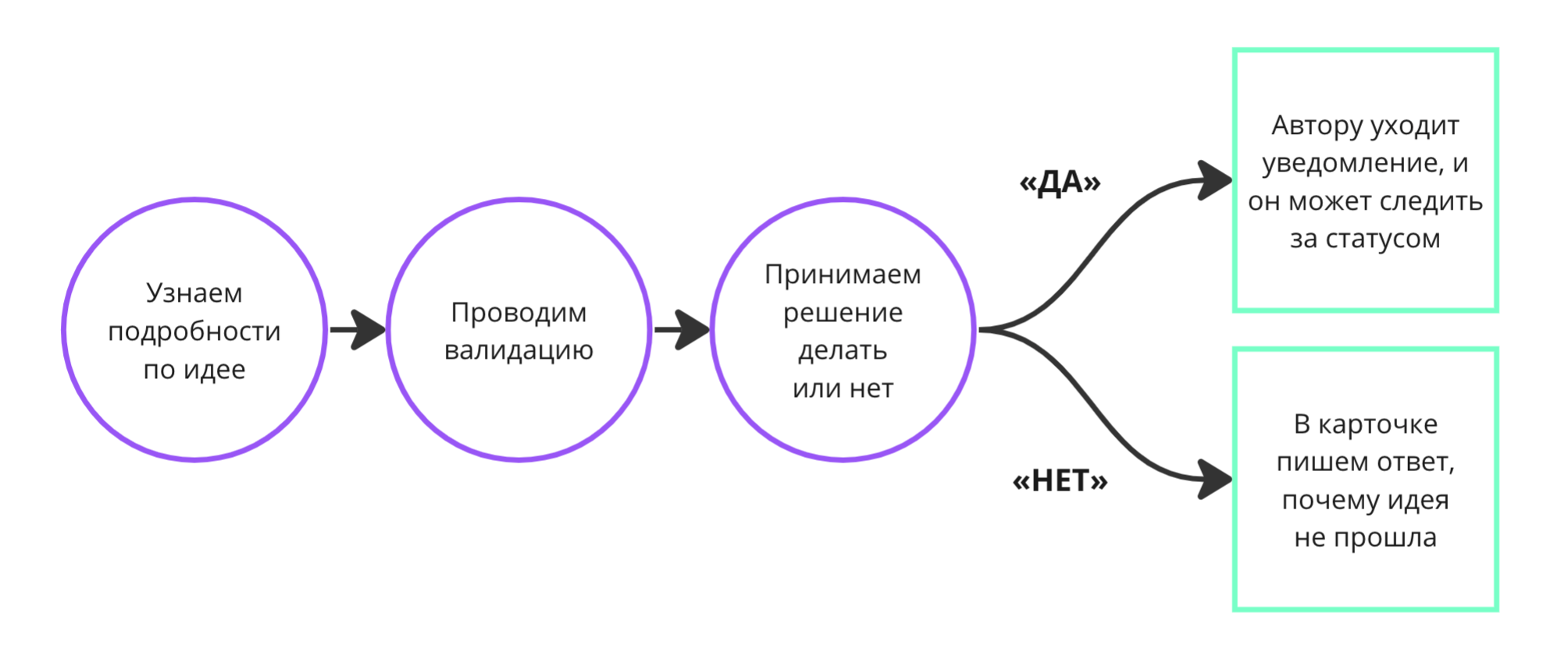 Ленивый продакт: как собирать готовые идеи для развития продукта от коллег с помощью Kaiten