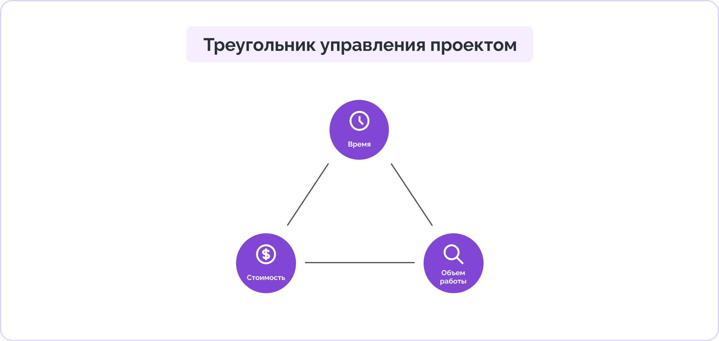 Схема — треугольник управления проектом
