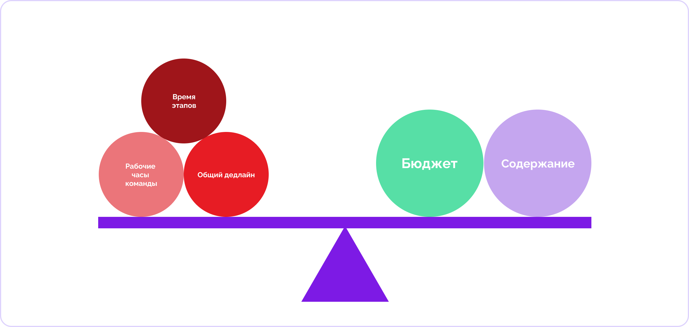 Треугольник управления проектом: что это такое и как держать баланс