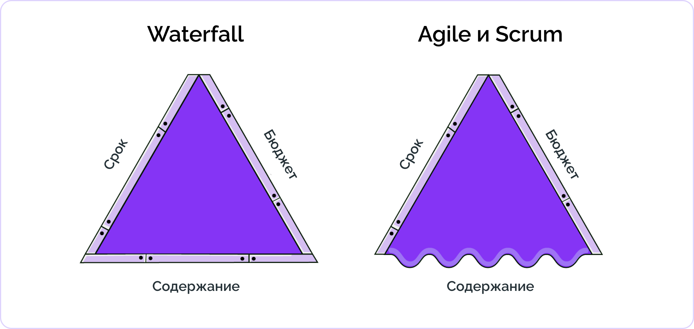 Проектный треугольник в Waterfall, Agile и Scrum