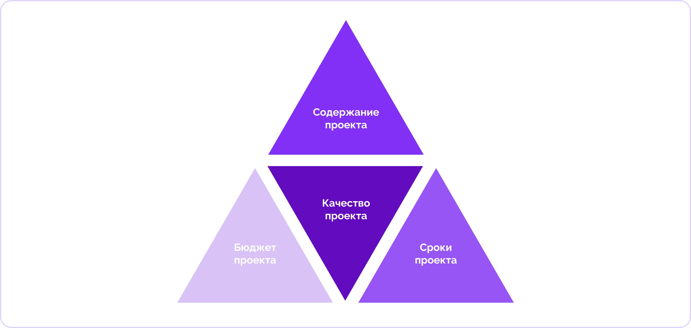 4 элемента проектного треугольника на схеме