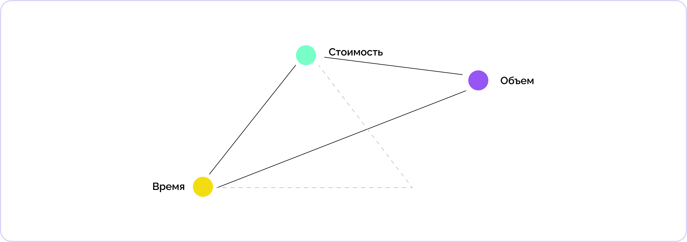 Пример изменения составляющих проектного треугольника