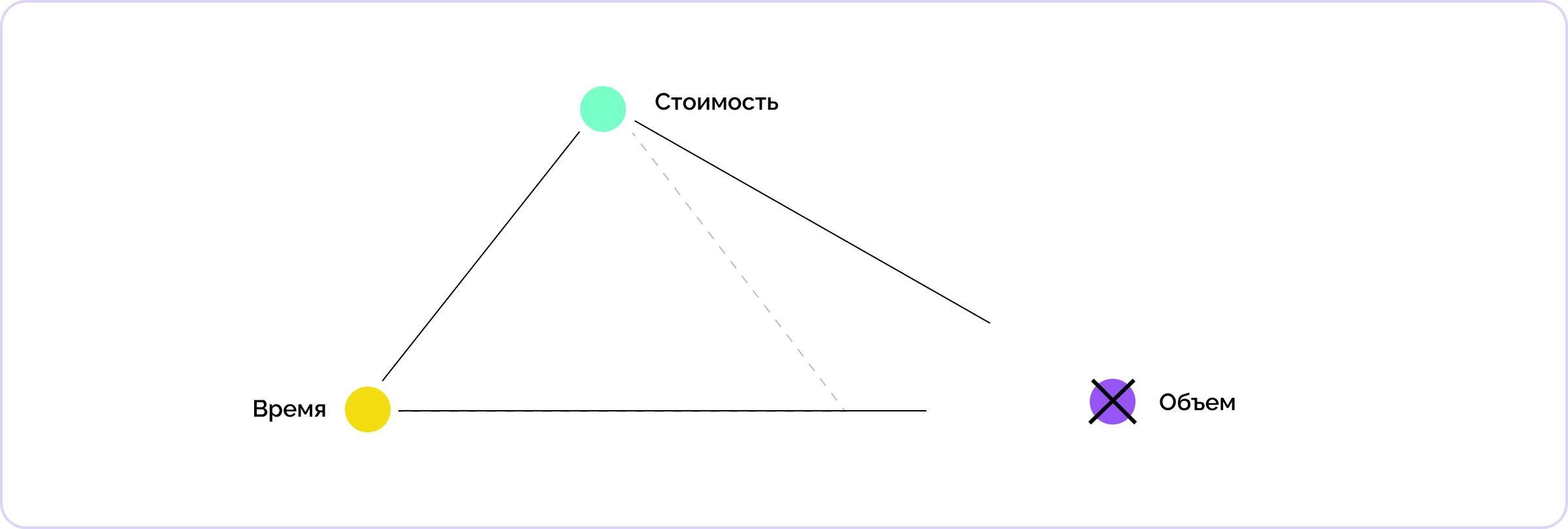 Треугольник «разорвется», если изменить содержание (объем) и не менять другие элементы