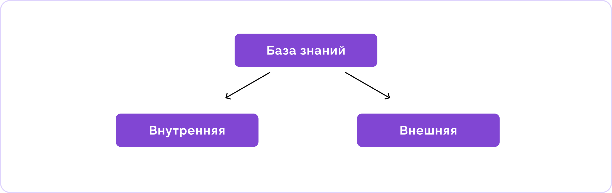 Схема — какими бывают базы знаний, 2 вида