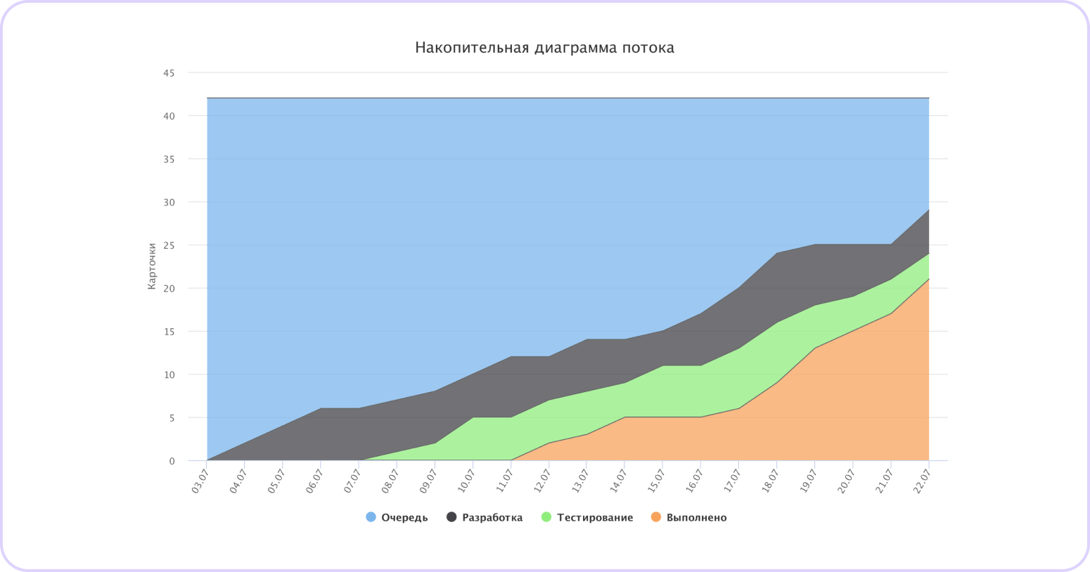 График накопительная диаграмма потока