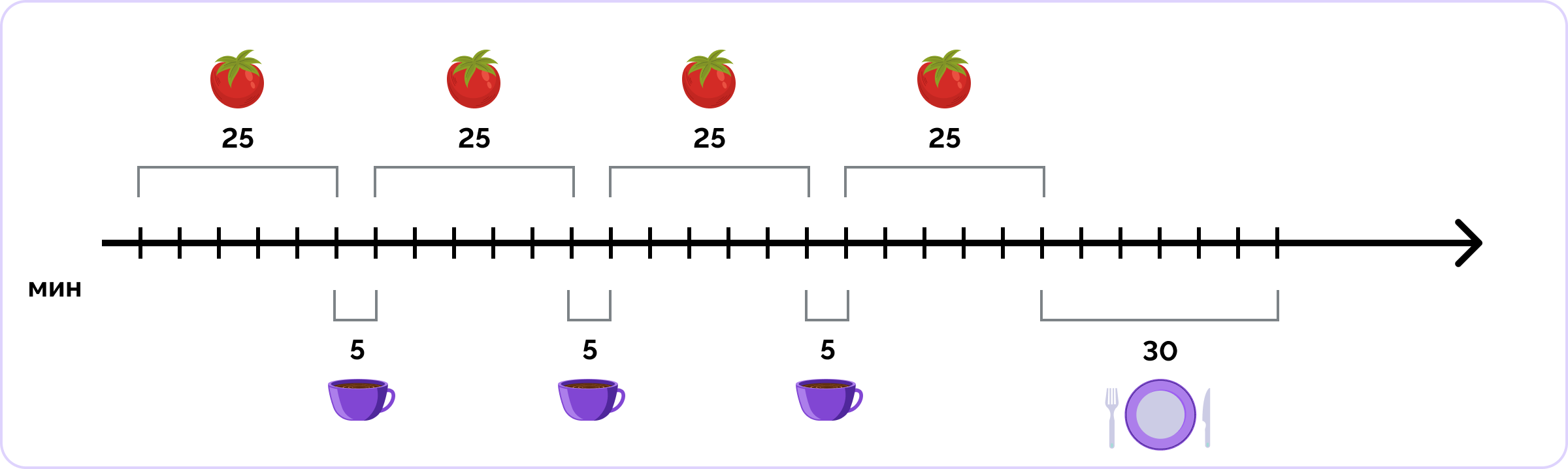 Схема применения метода помидора