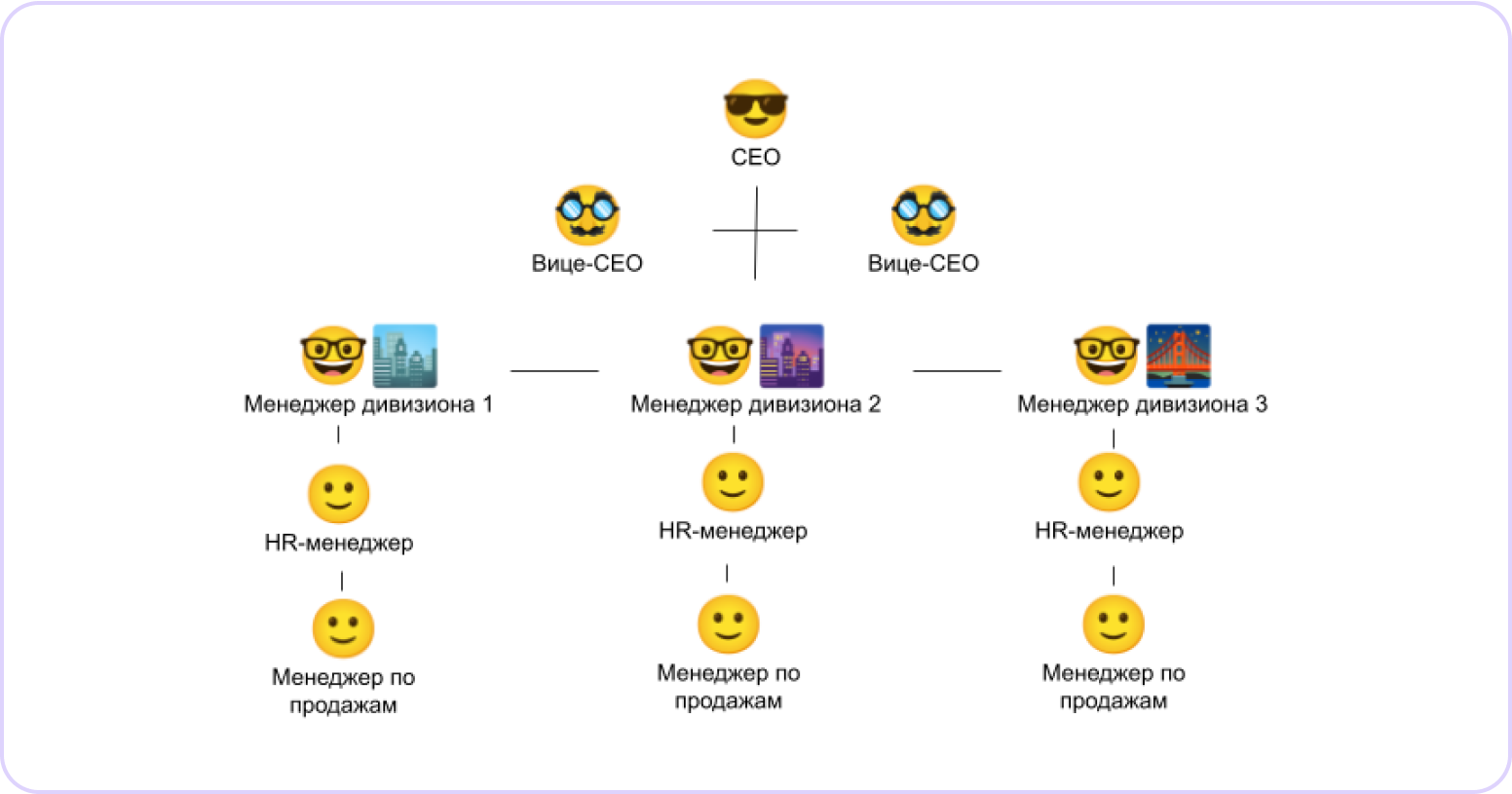 Дивизионная структура управления