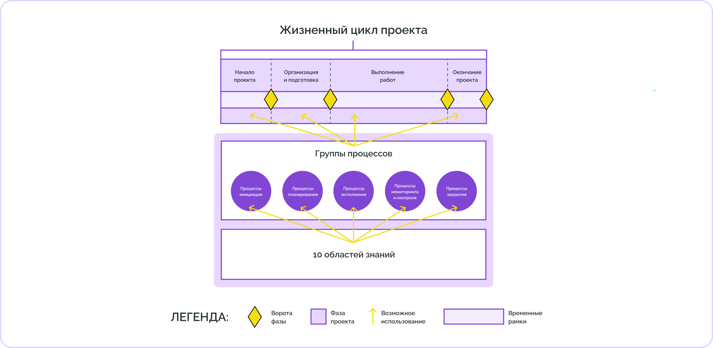 PMBOK, проектное управление, управление проектами, Project Management